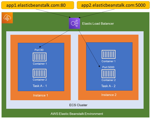 Running Containers On AWS As Per Business Requirements And Capabilities ...